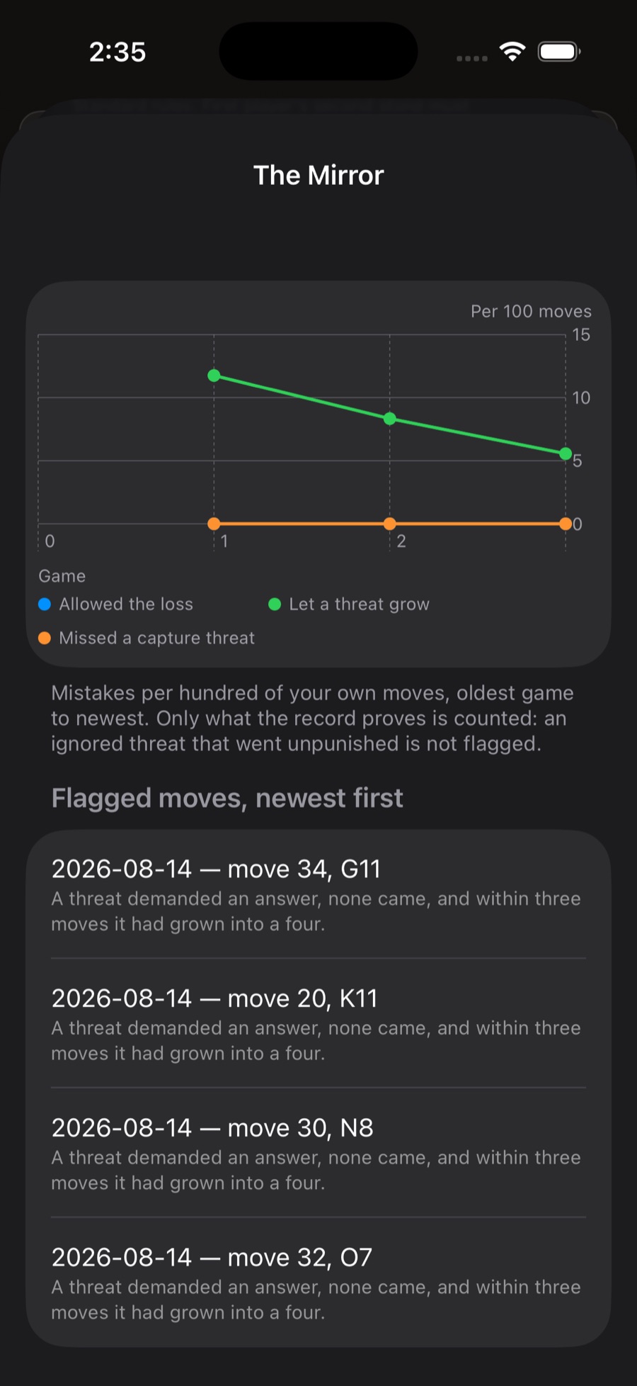 The Mirror: a chart of repeated mistakes fading over time